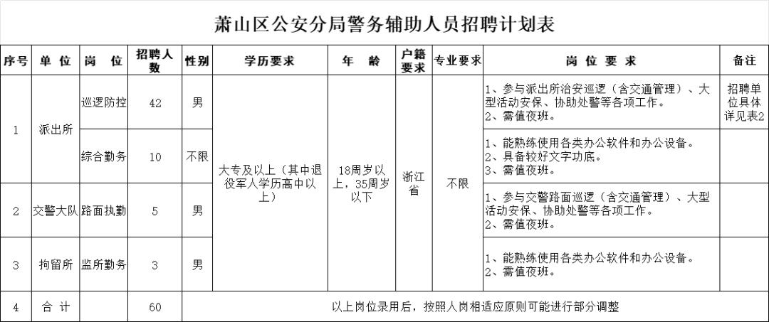 杭州市公安局蕭山區分局面向社會公開招聘警務輔助人員(以下簡稱“輔警”)60名 圖片