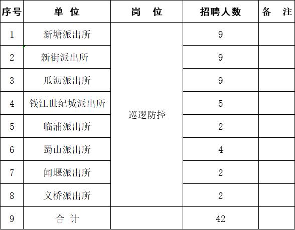 杭州市公安局蕭山區分局面向社會公開招聘警務輔助人員(以下簡稱“輔警”)60名 圖片